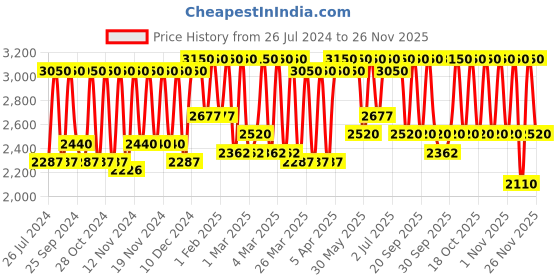 myntra.com M.A.C Locked Kiss Ink - Opulence m.a.c Price History Graph from 26 Jul 2024 to 24 Nov 2025