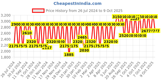 myntra.com M.A.C Locked Kiss Ink - Ruby True 88 m.a.c Price History Graph from 26 Jul 2024 to 8 Oct 2025