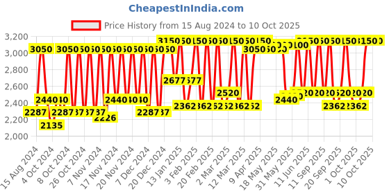 myntra.com M.A.C Locked Kiss Ink - Sophistry m.a.c Price History Graph from 15 Aug 2024 to 10 Oct 2025