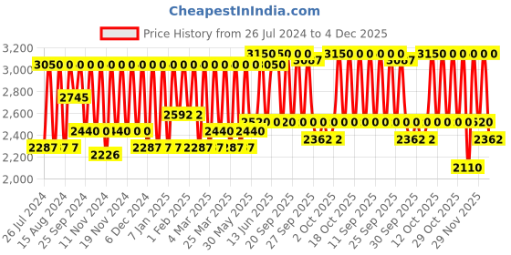 myntra.com M.A.C Locked Kiss Ink - Vicious m.a.c Price History Graph from 26 Jul 2024 to 4 Dec 2025