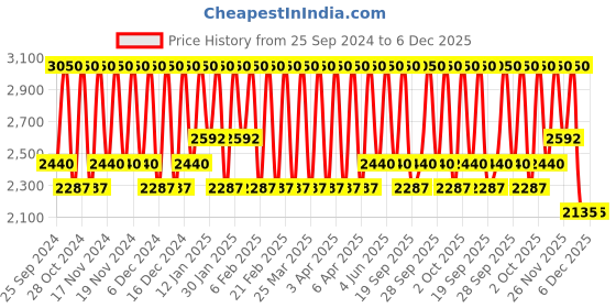 myntra.com M.A.C Locked Kiss Transfer-Resistant Creamy Matte Lipstick - Extra Chili m.a.c Price History Graph from 25 Sep 2024 to 5 Dec 2025