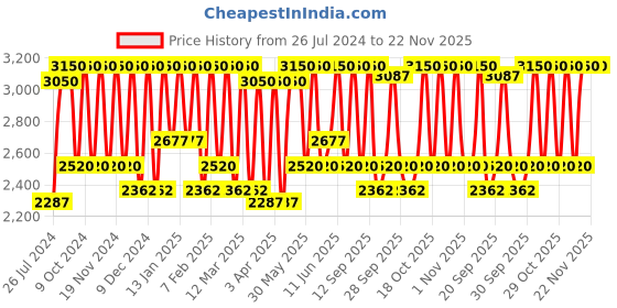 myntra.com M.A.C Locked Kiss Transfer-Resistant Creamy Matte Lipstick - Mull It Over & Over m.a.c Price History Graph from 26 Jul 2024 to 22 Nov 2025