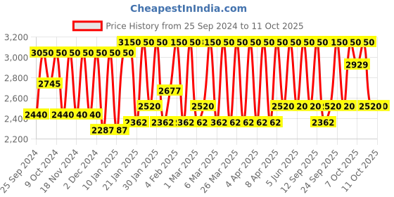 myntra.com M.A.C Locked Kiss Transfer-Resistant Creamy Matte Lipstick - Ruby True 88 m.a.c Price History Graph from 25 Sep 2024 to 11 Oct 2025