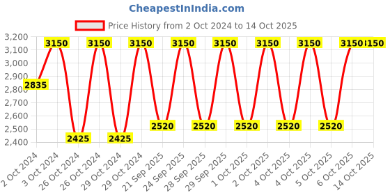 myntra.com M.A.C Locked Kiss Transfer-Resistant Creamy Matte Lipstick - Taboo m.a.c Price History Graph from 2 Oct 2024 to 14 Oct 2025