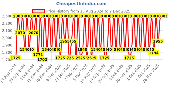 myntra.com M.A.C Longwear Tansfer Proof Lip Liner Pencil - Soar 1.45 g m.a.c Price History Graph from 15 Aug 2024 to 1 Dec 2025
