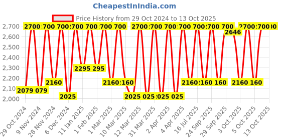 myntra.com M.A.C Longwearing Extended Play Gigablack Lash Mascara - Intense Black 5.7g m.a.c Price History Graph from 29 Oct 2024 to 13 Oct 2025