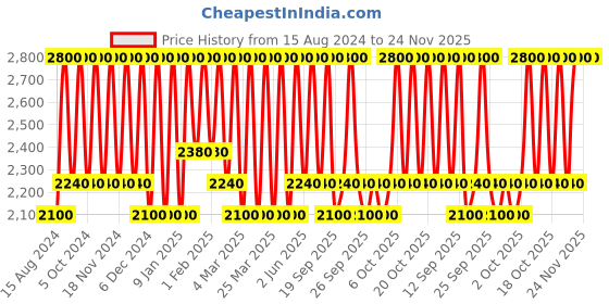 myntra.com M.A.C Lustreglass Longwear Lipstick 3g - Beam There Done That m.a.c Price History Graph from 15 Aug 2024 to 24 Nov 2025