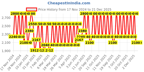 myntra.com M.A.C Lustreglass Longwear Lipstick 3g - Business Casual m.a.c Price History Graph from 17 Nov 2024 to 20 Dec 2025