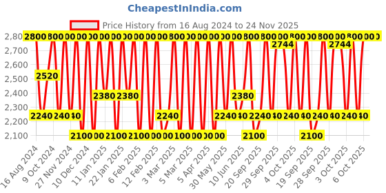 myntra.com M.A.C Lustreglass Longwear Lipstick 3g - Hug Me m.a.c Price History Graph from 16 Aug 2024 to 24 Nov 2025