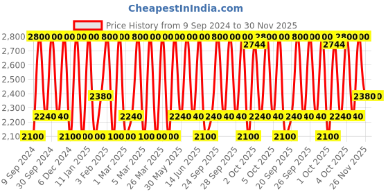 myntra.com M.A.C Lustreglass Longwear Lipstick 3g - Spice It Up m.a.c Price History Graph from 9 Sep 2024 to 30 Nov 2025