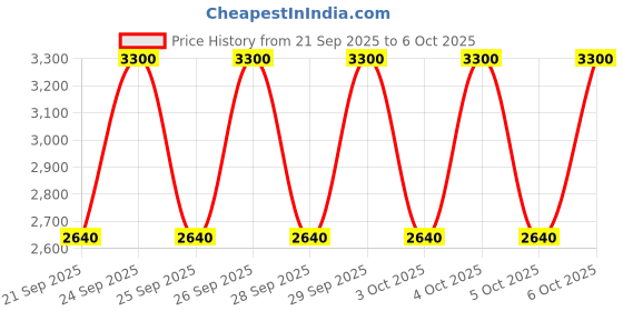 myntra.com M.A.C Macstack Elevated Smudge-Proof Mascara with Argan Oil 12ml - Black Stack m.a.c Price History Graph from 21 Sep 2025 to 6 Oct 2025