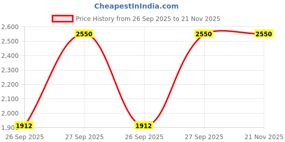 myntra.com M.A.C MACximal Long Lasting Matte Lipstick 3.5g - Act Natural m.a.c Price History Graph from 26 Sep 2025 to 20 Nov 2025