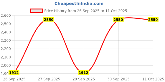 myntra.com M.A.C MACximal Long Lasting Matte Lipstick 3.5g - Peach Stock m.a.c Price History Graph from 26 Sep 2025 to 10 Oct 2025