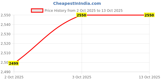 myntra.com M.A.C MACximal Long Lasting Matte Lipstick 3.5g - Stone m.a.c Price History Graph from 2 Oct 2025 to 12 Oct 2025