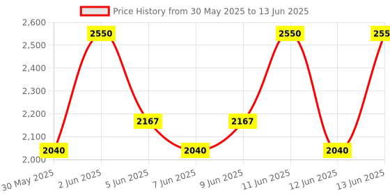 myntra.com M.A.C MACximal Long Lasting Matte Lipstick - Keep Dreaming m.a.c Price History Graph from 30 May 2025 to 13 Jun 2025