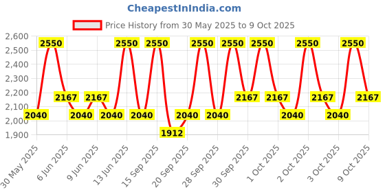 myntra.com M.A.C MACximal Long Lasting Matte Lipstick - Ring The Alarm m.a.c Price History Graph from 30 May 2025 to 9 Oct 2025
