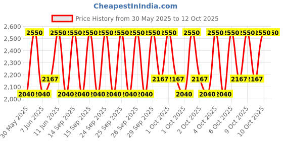 myntra.com M.A.C MACximal Long Lasting Matte Lipstick - Sugar Dada m.a.c Price History Graph from 30 May 2025 to 12 Oct 2025