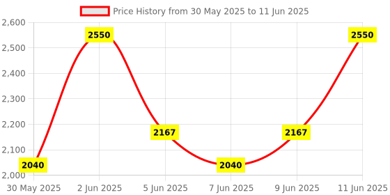 myntra.com M.A.C MACximal Long Lasting Matte Lipstick - You Wouldnt Get It m.a.c Price History Graph from 30 May 2025 to 11 Jun 2025