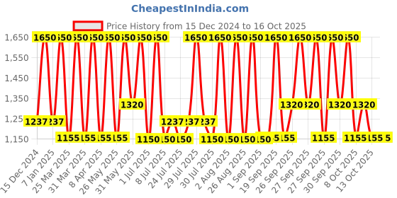 myntra.com M.A.C MACximal Long Lasting Matte Mini Lipstick with Coconut Oil - Mehr 608 m.a.c Price History Graph from 15 Dec 2024 to 16 Oct 2025