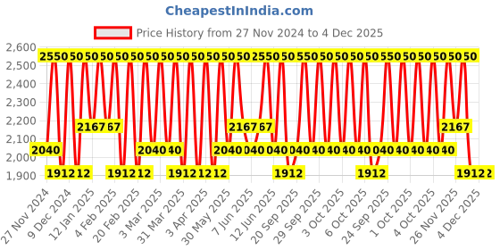 myntra.com M.A.C MACximal Matte Lipstick - Antique Velvet m.a.c Price History Graph from 27 Nov 2024 to 4 Dec 2025