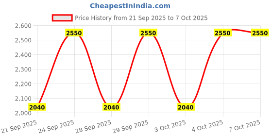 myntra.com M.A.C MACximal Matte Lipstick - Captive m.a.c Price History Graph from 21 Sep 2025 to 6 Oct 2025