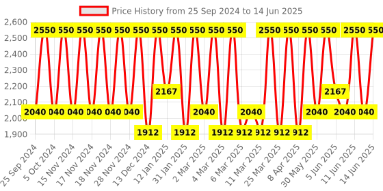 myntra.com M.A.C MACximal Matte Lipstick - Chili m.a.c Price History Graph from 25 Sep 2024 to 14 Jun 2025