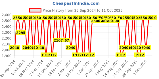 myntra.com M.A.C MACximal Matte Lipstick - Crisp Coral m.a.c Price History Graph from 25 Sep 2024 to 11 Oct 2025