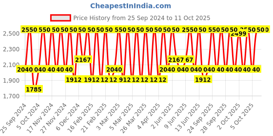 myntra.com M.A.C MACximal Matte Lipstick - D For Danger m.a.c Price History Graph from 25 Sep 2024 to 10 Oct 2025