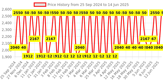 myntra.com M.A.C MACximal Matte Lipstick - Diva m.a.c Price History Graph from 25 Sep 2024 to 14 Jun 2025