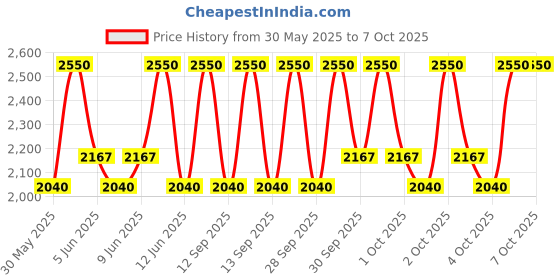 myntra.com M.A.C Macximal Matte Lipstick - Flamingo - 3.5g m.a.c Price History Graph from 30 May 2025 to 6 Oct 2025