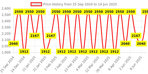 myntra.com M.A.C MACximal Matte Lipstick - Forever Curious m.a.c Price History Graph from 25 Sep 2024 to 14 Jun 2025