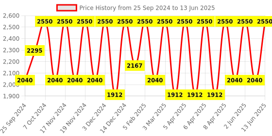 myntra.com M.A.C MACximal Matte Lipstick - Honeylove m.a.c Price History Graph from 25 Sep 2024 to 13 Jun 2025