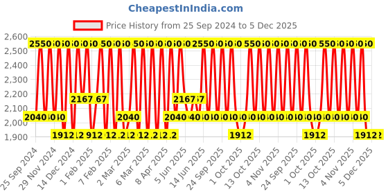 myntra.com M.A.C MACximal Matte Lipstick - Kinda Sexy m.a.c Price History Graph from 25 Sep 2024 to 5 Dec 2025