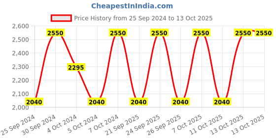 myntra.com M.A.C MACximal Matte Lipstick - Lady Danger m.a.c Price History Graph from 25 Sep 2024 to 13 Oct 2025