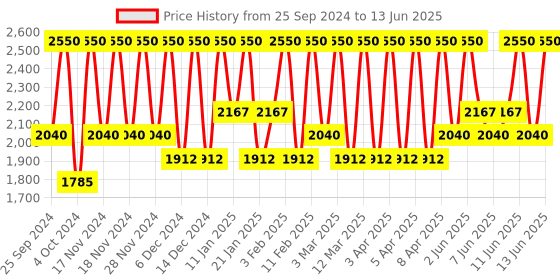 myntra.com M.A.C MACximal Matte Lipstick - Marrakesh m.a.c Price History Graph from 25 Sep 2024 to 13 Jun 2025