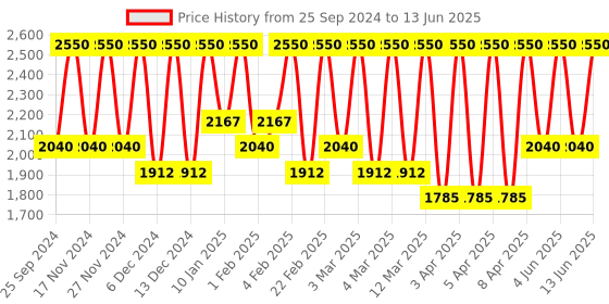myntra.com M.A.C MACximal Matte Lipstick - Mehr m.a.c Price History Graph from 25 Sep 2024 to 13 Jun 2025