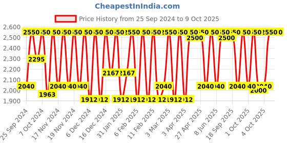 myntra.com M.A.C MACximal Matte Lipstick - Red Rock m.a.c Price History Graph from 25 Sep 2024 to 9 Oct 2025