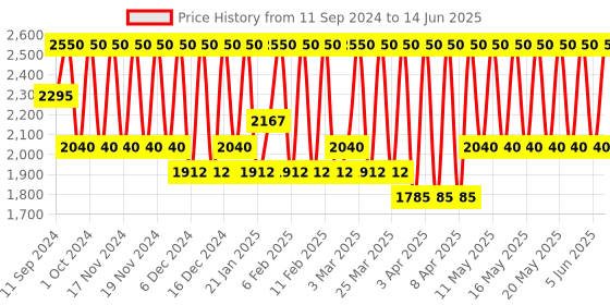myntra.com M.A.C MACximal Matte Lipstick - Ruby Woo m.a.c Price History Graph from 11 Sep 2024 to 14 Jun 2025