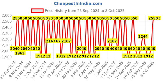 myntra.com M.A.C MACximal Matte Lipstick - Russian Red m.a.c Price History Graph from 25 Sep 2024 to 8 Oct 2025