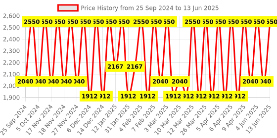 myntra.com M.A.C MACximal Matte Lipstick - Sanguine m.a.c Price History Graph from 25 Sep 2024 to 13 Jun 2025