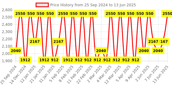 myntra.com M.A.C MACximal Matte Lipstick - Sin m.a.c Price History Graph from 25 Sep 2024 to 13 Jun 2025