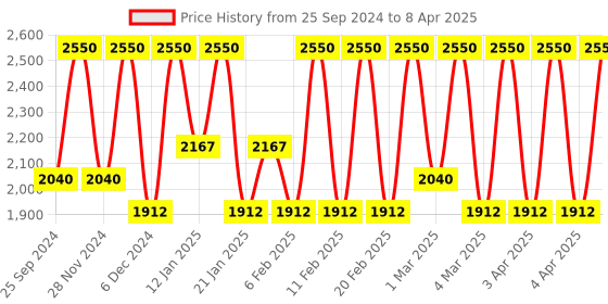 myntra.com M.A.C MACximal Matte Lipstick - Twig m.a.c Price History Graph from 25 Sep 2024 to 8 Apr 2025