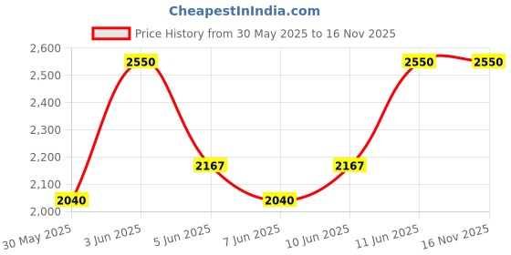 myntra.com M.A.C Macximal Matte Lipstick - Warm Teddy - 3.5g m.a.c Price History Graph from 30 May 2025 to 16 Nov 2025