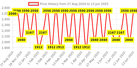 myntra.com M.A.C MACximal Matte Lipstick - Whirl m.a.c Price History Graph from 27 Aug 2024 to 13 Jun 2025
