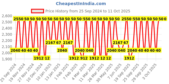 myntra.com M.A.C MACximal Matte Lipstick With Coconut Oil & Organic Shea Butter 3g - Mull It Over m.a.c Price History Graph from 25 Sep 2024 to 10 Oct 2025