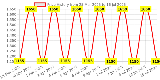myntra.com M.A.C MACximal Matte Mini Lipstick with Shea Butter - Cafe Mocha m.a.c Price History Graph from 25 Mar 2025 to 16 Jul 2025