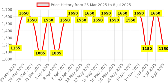 myntra.com M.A.C MACximal Matte Mini Lipstick with Shea Butter - D For Danger m.a.c Price History Graph from 25 Mar 2025 to 8 Jul 2025