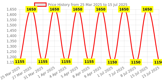 myntra.com M.A.C MACximal Matte Mini Lipstick with Shea Butter - Everybody's Heroine m.a.c Price History Graph from 25 Mar 2025 to 15 Jul 2025