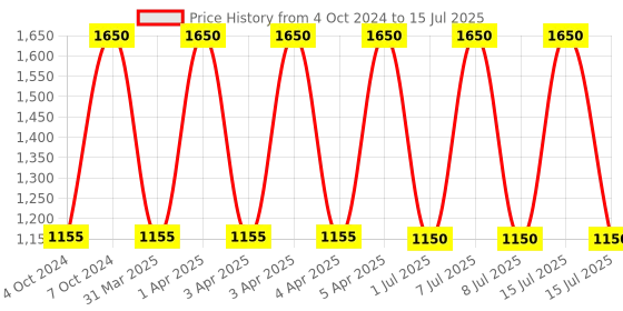 myntra.com M.A.C MACximal Matte Mini Lipstick with Shea Butter - Forever Curious m.a.c Price History Graph from 4 Oct 2024 to 15 Jul 2025