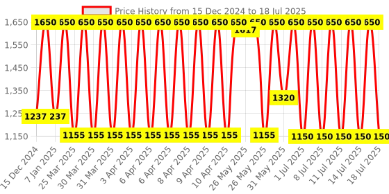 myntra.com M.A.C MACximal Matte Mini Lipstick with Shea Butter - Ruby Woo m.a.c Price History Graph from 15 Dec 2024 to 14 Jul 2025